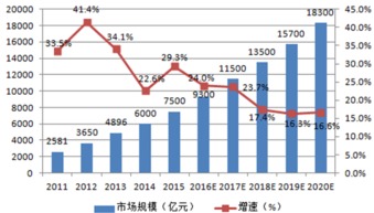 2016年我国物联网行业市场规模分析 技术研发驱动的增长新动力